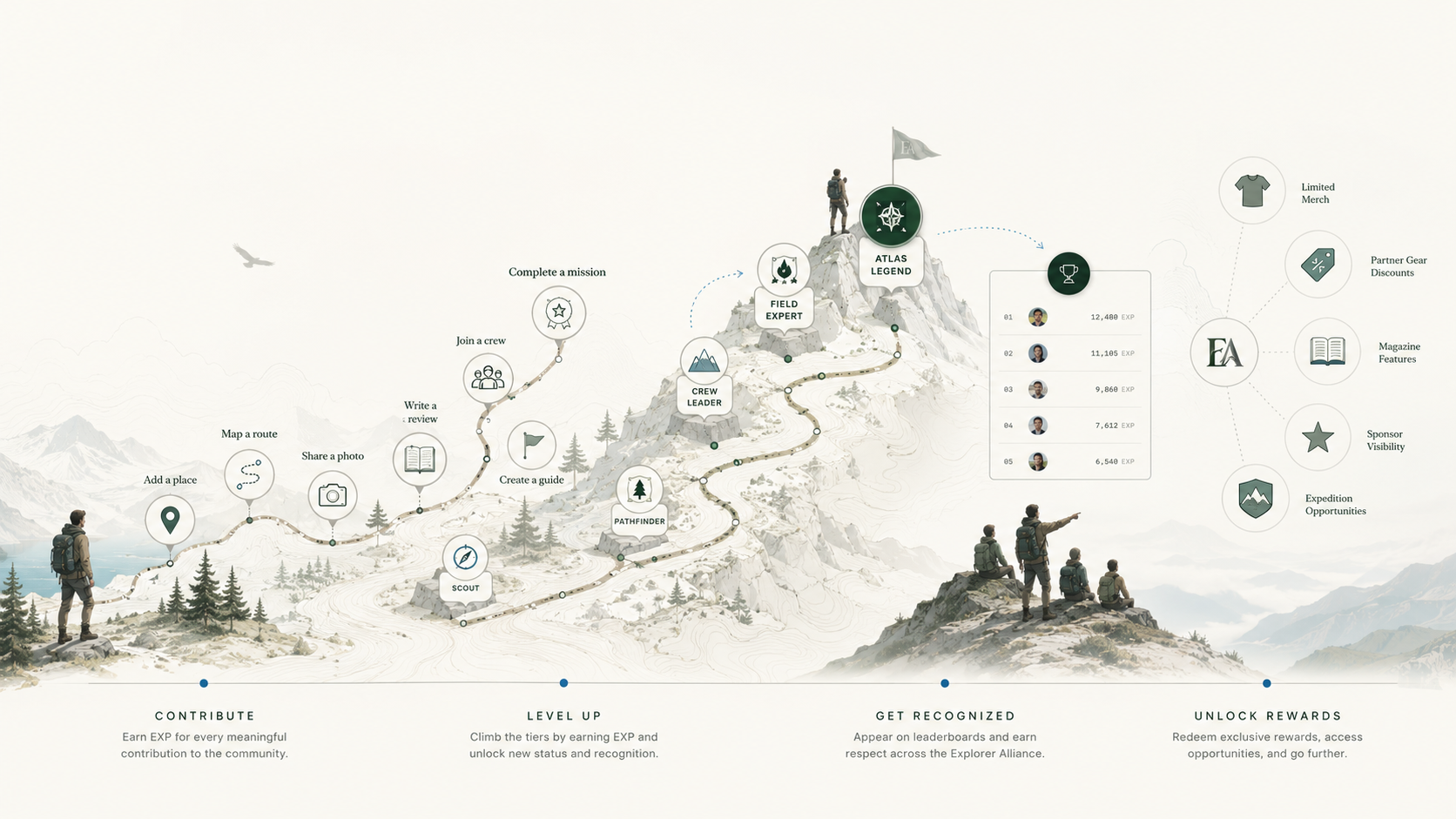 Explorer Alliance journey — Contribute, Level Up, Get Recognized, Unlock Rewards